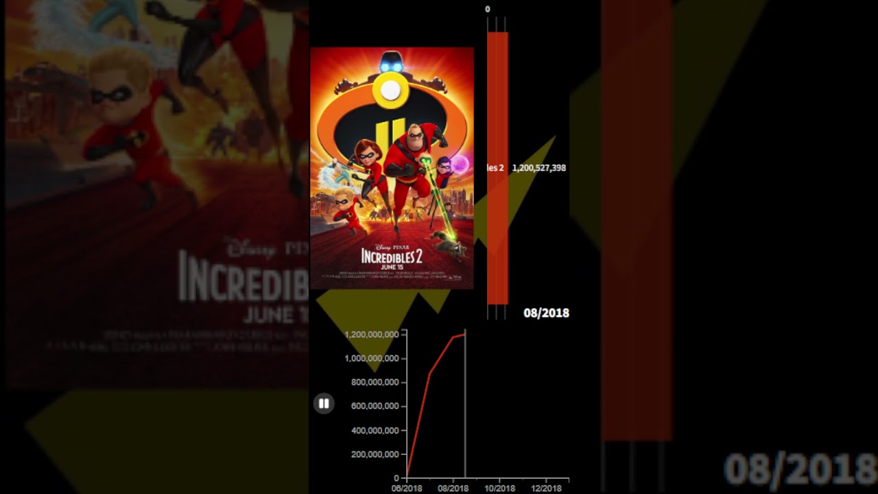 Incredibles 2 Box Office
