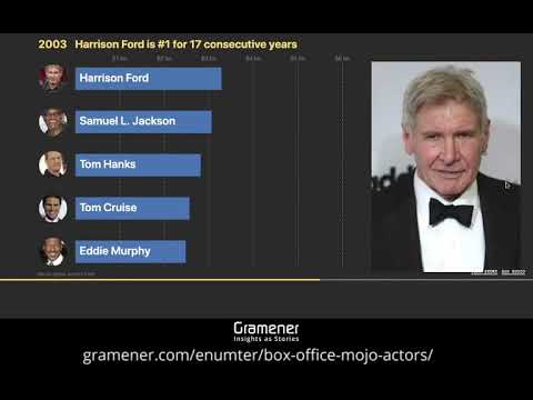 Box Office Mojo | A Data Story of Hollywood's Biggest Stars