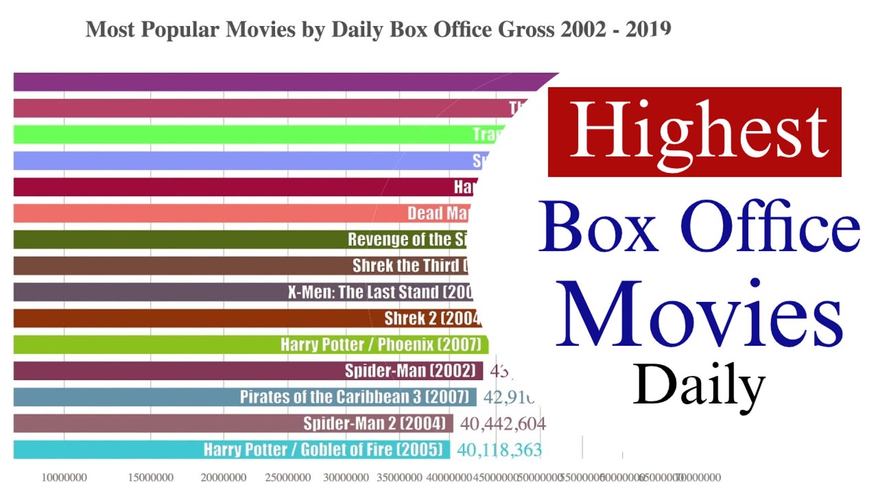Box Office Mojo: Highest Daily Box Office Gross Movies (2002 - 2019)